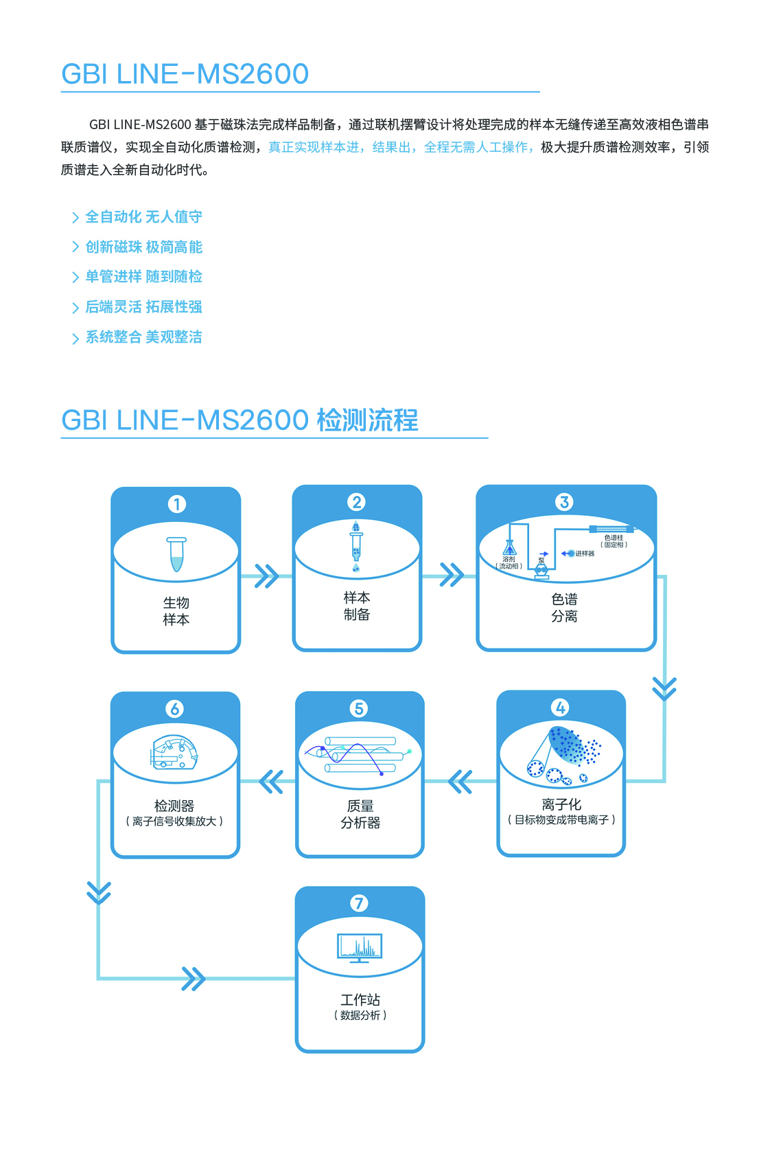 全自動質(zhì)譜一體機解決方案 GBI LINE-MS2600